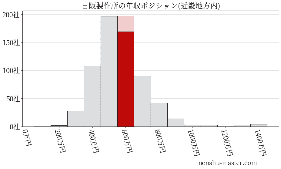 日阪製作所の年収ヒストグラム(近畿地方内)
