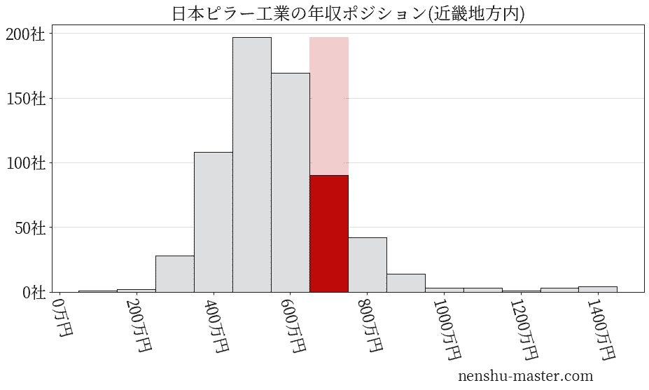 日本ピラー工業の年収ヒストグラム(近畿地方内)
