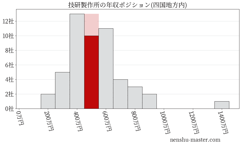技研製作所の年収ヒストグラム(四国地方内)