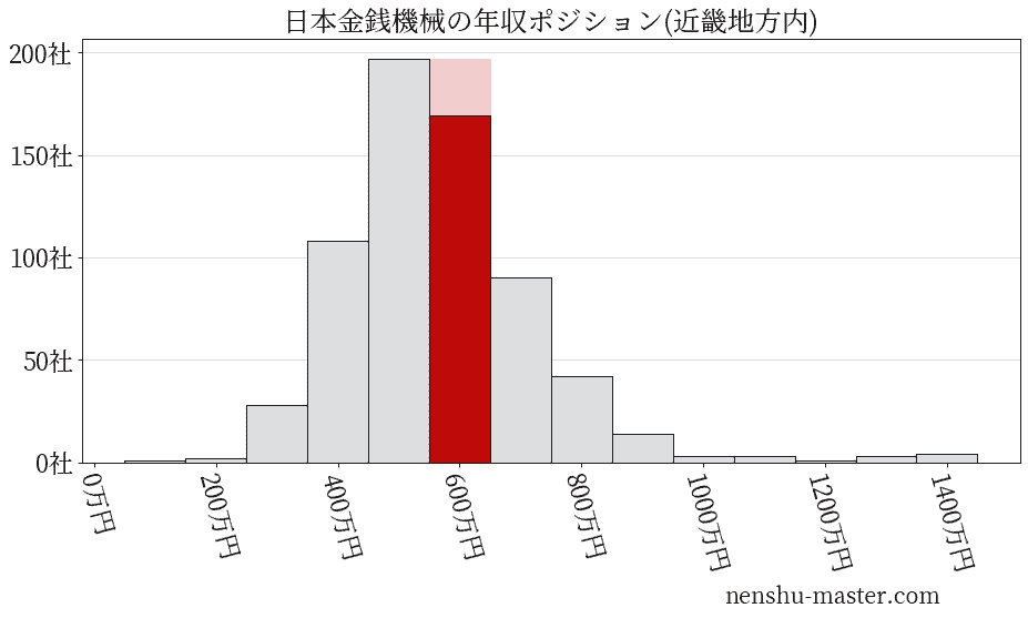 日本金銭機械の年収ヒストグラム(近畿地方内)