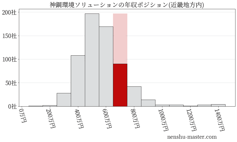 神鋼環境ソリューションの年収ヒストグラム(近畿地方内)