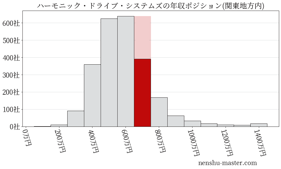 ハーモニック・ドライブ・システムズの年収ヒストグラム(関東地方内)