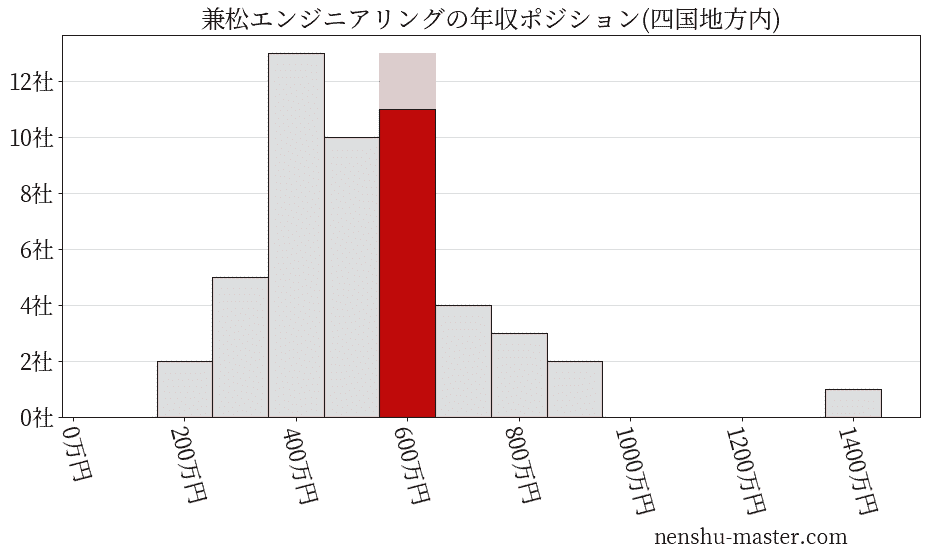 兼松エンジニアリングの年収ヒストグラム(四国地方内)