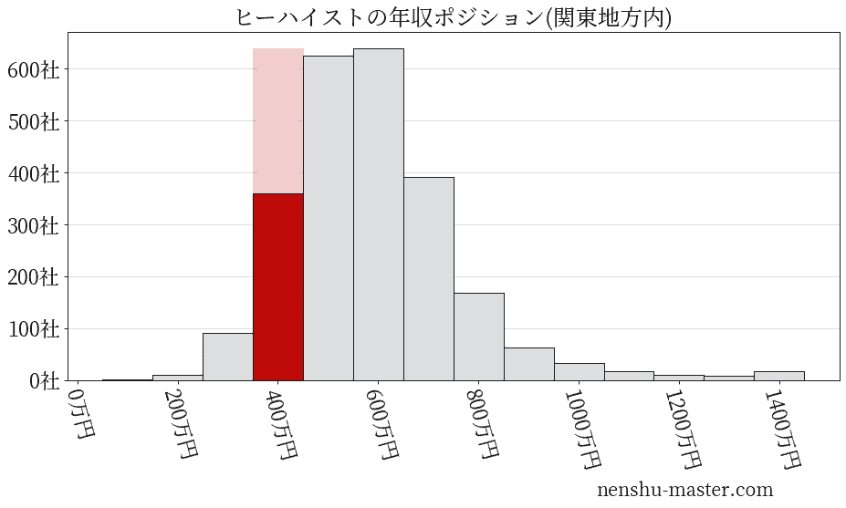 ヒーハイストの年収ヒストグラム(関東地方内)