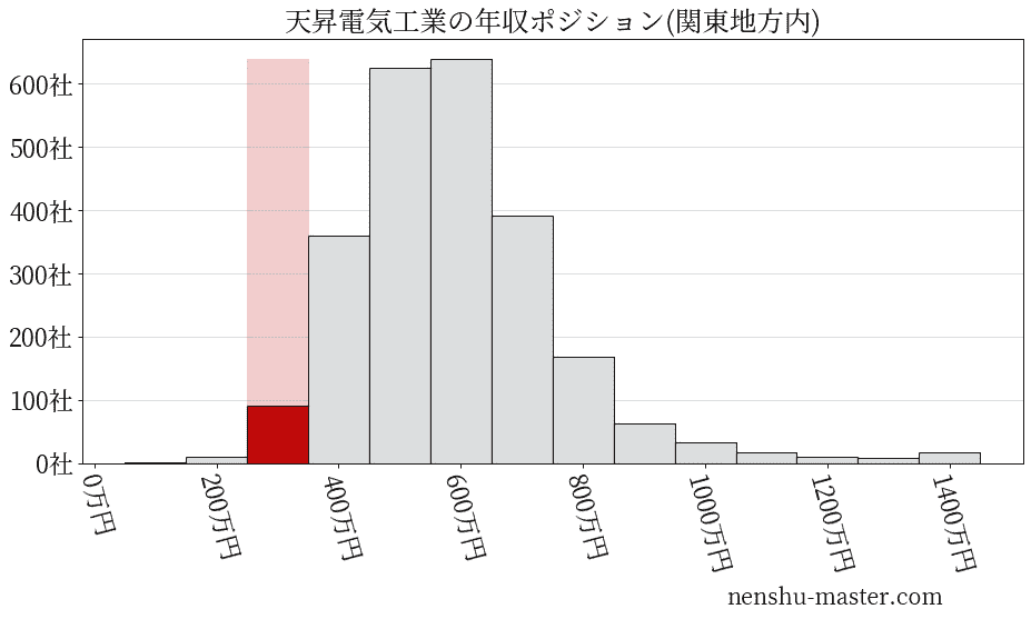 天昇電気工業の年収ヒストグラム(関東地方内)