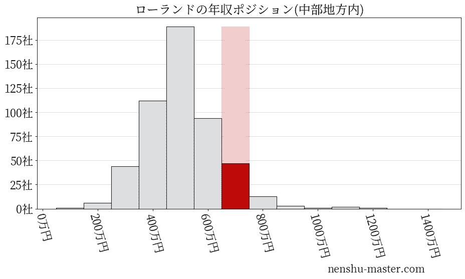 ローランドの年収ヒストグラム(中部地方内)