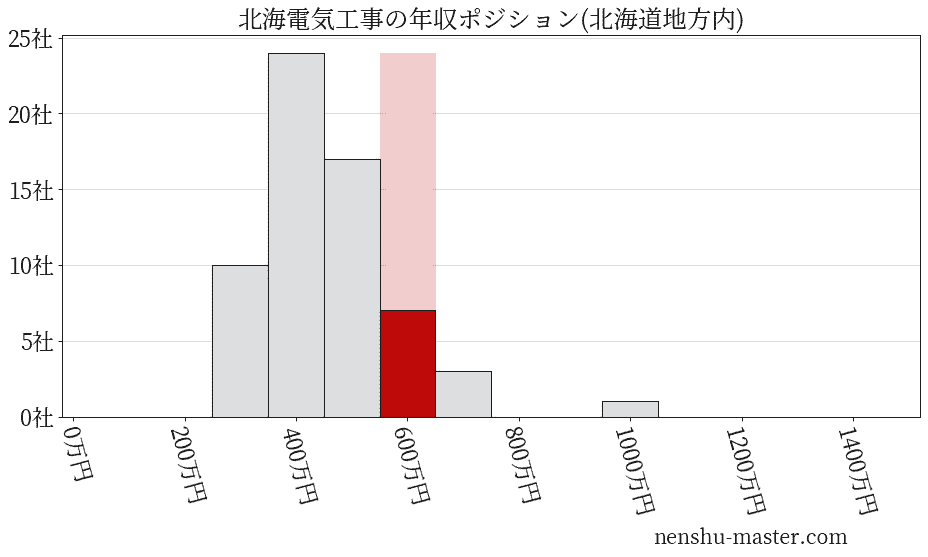 北海電気工事の年収ヒストグラム(北海道地方内)
