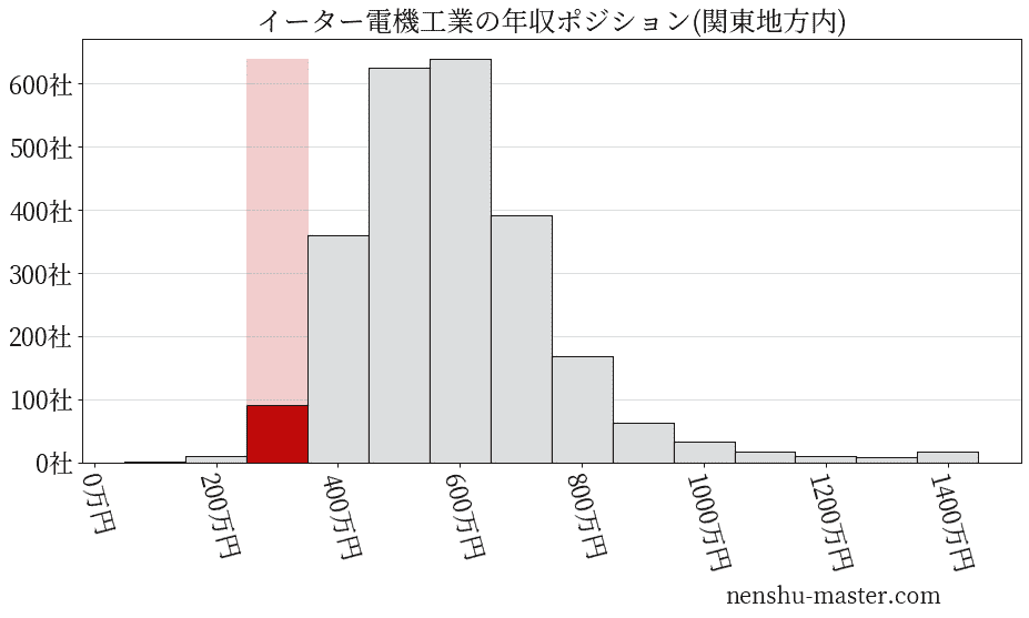 イーター電機工業の年収ヒストグラム(関東地方内)
