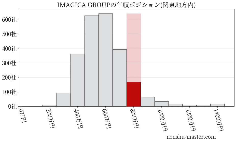 IMAGICA GROUPの年収ヒストグラム(関東地方内)