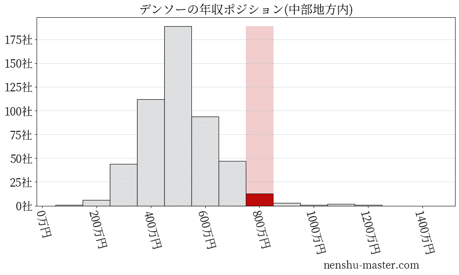 デンソーの年収ヒストグラム(中部地方内)