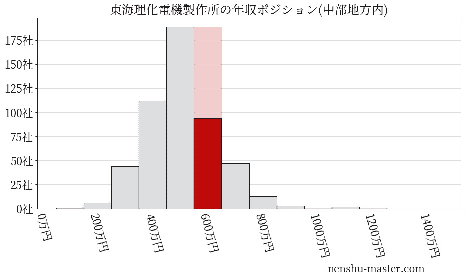東海理化電機製作所の年収ヒストグラム(中部地方内)