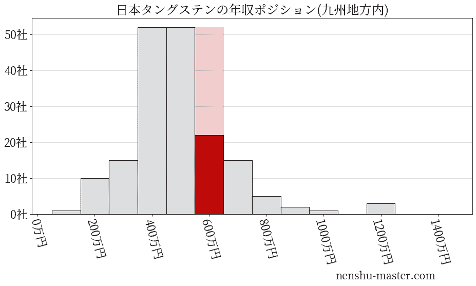 日本タングステンの年収ヒストグラム(九州地方内)