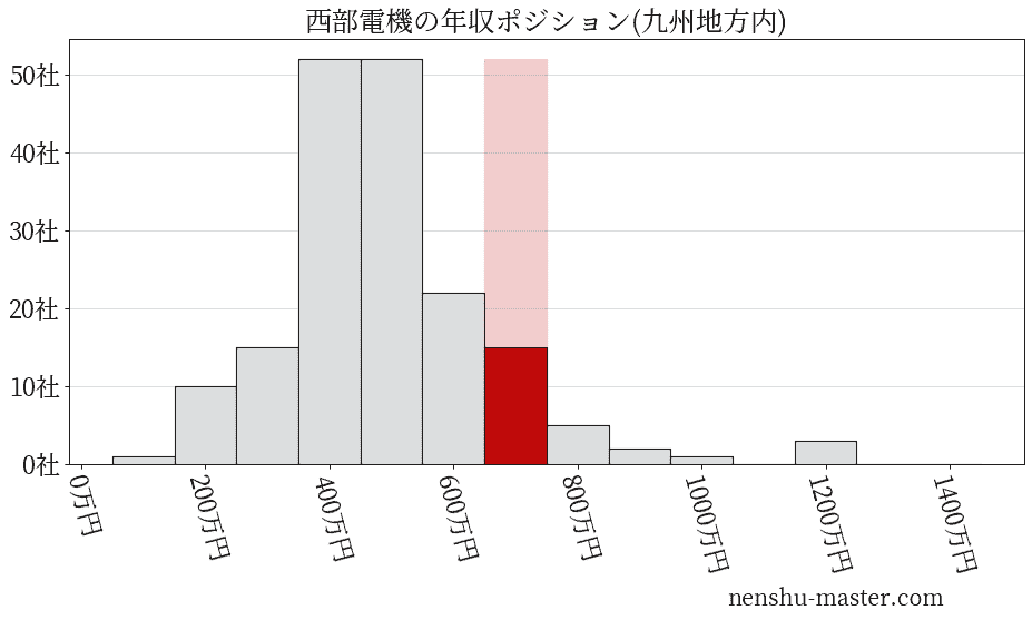 西部電機の年収ヒストグラム(九州地方内)