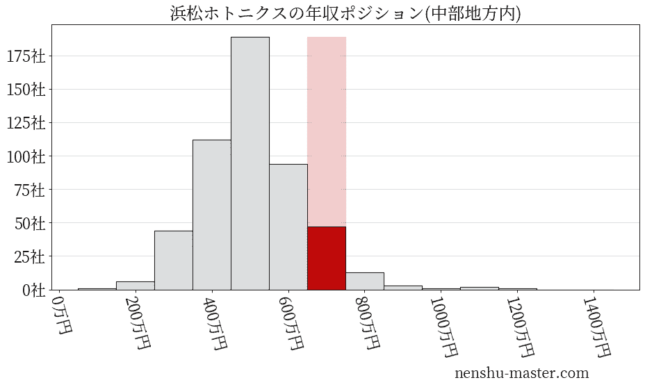 浜松ホトニクスの年収ヒストグラム(中部地方内)