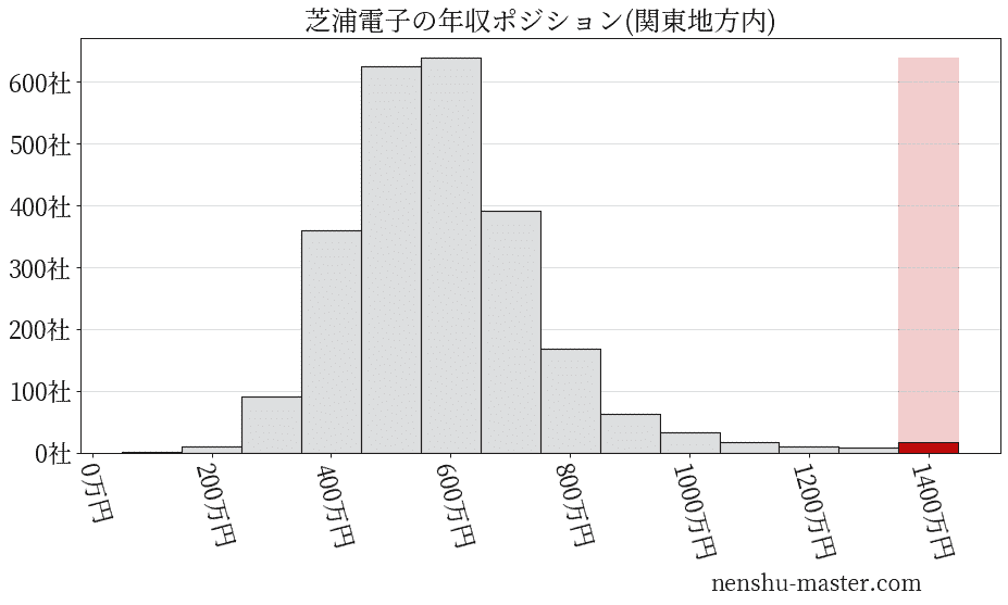 芝浦電子の年収ヒストグラム(関東地方内)