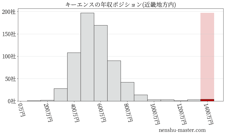 キーエンスの年収ヒストグラム(近畿地方内)
