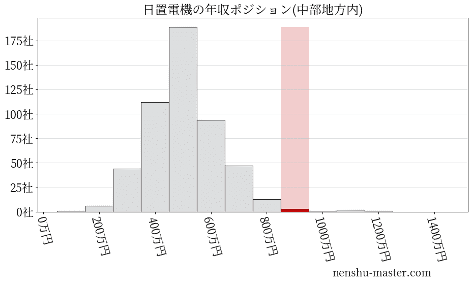 日置電機の年収ヒストグラム(中部地方内)