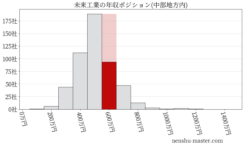 未来工業の年収ヒストグラム(中部地方内)