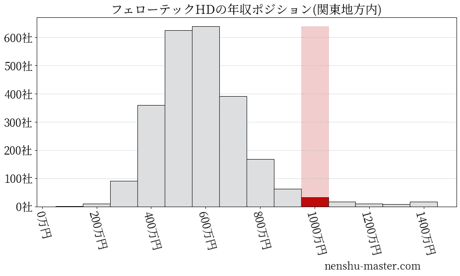 フェローテックホールディングスの年収ヒストグラム(関東地方内)