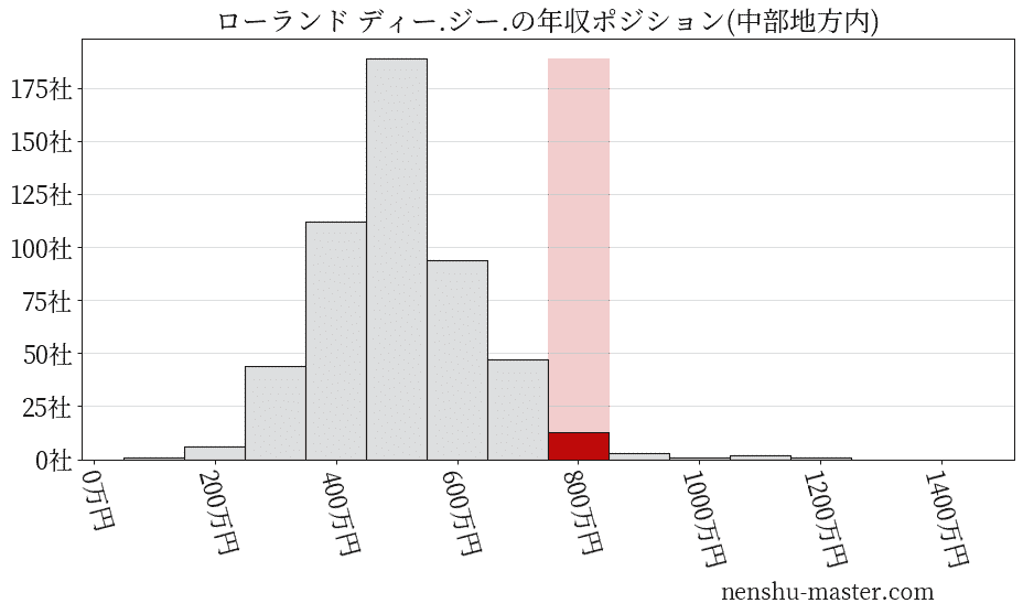 ローランド ディー.ジー.の年収ヒストグラム(中部地方内)