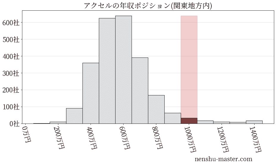アクセルの年収ヒストグラム(関東地方内)
