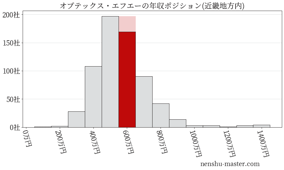 オプテックス・エフエーの年収ヒストグラム(近畿地方内)