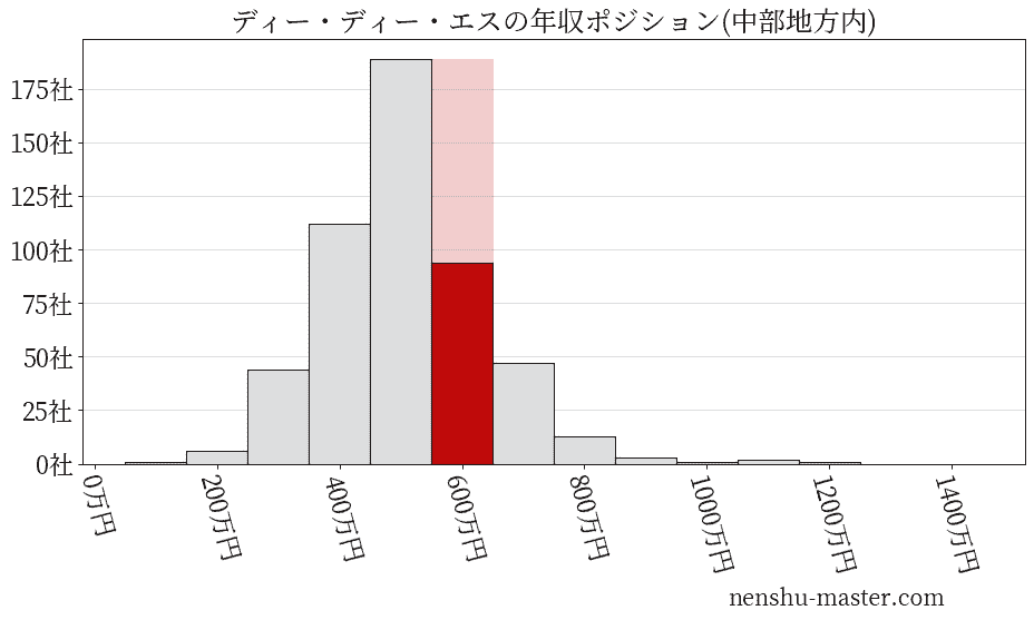 ディー・ディー・エスの年収ヒストグラム(中部地方内)