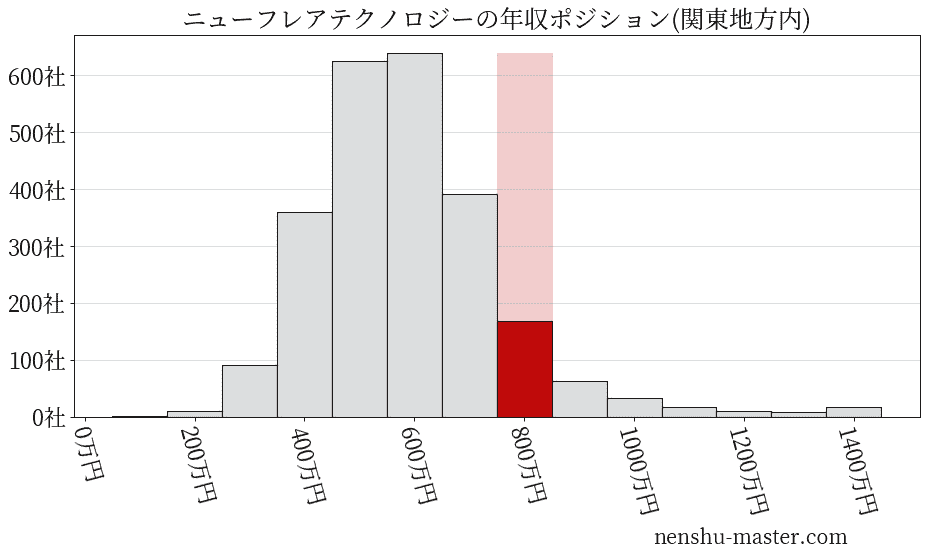 ニューフレアテクノロジーの年収ヒストグラム(関東地方内)