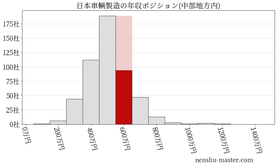 日本車輌製造の年収ヒストグラム(中部地方内)