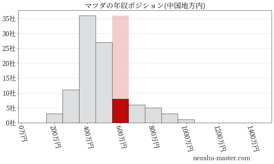 マツダの年収ヒストグラム(中国地方内)