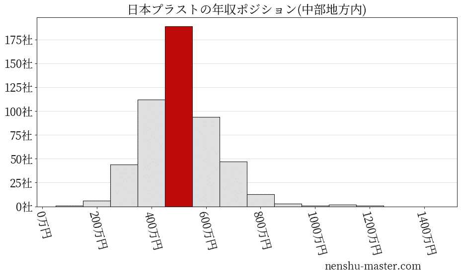 日本プラストの年収ヒストグラム(中部地方内)