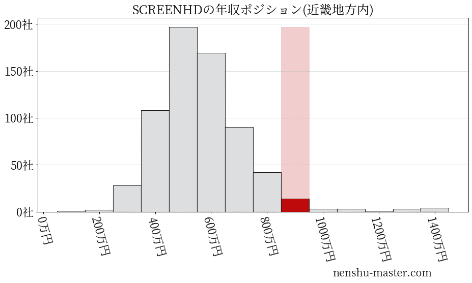 SCREENホールディングスの年収ヒストグラム(近畿地方内)