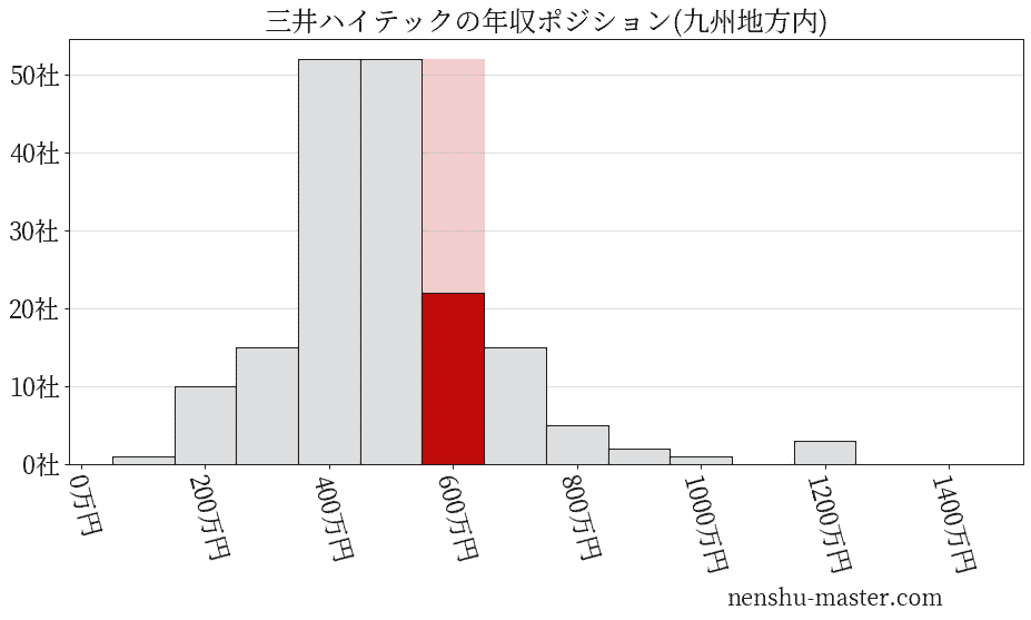 三井ハイテックの年収ヒストグラム(九州地方内)