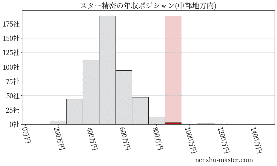 スター精密の年収ヒストグラム(中部地方内)