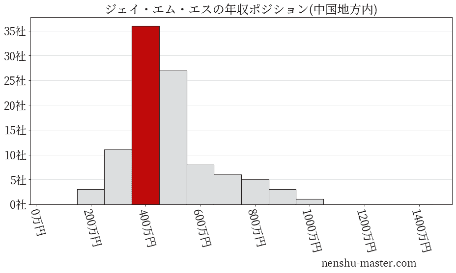 ジェイ・エム・エスの年収ヒストグラム(中国地方内)