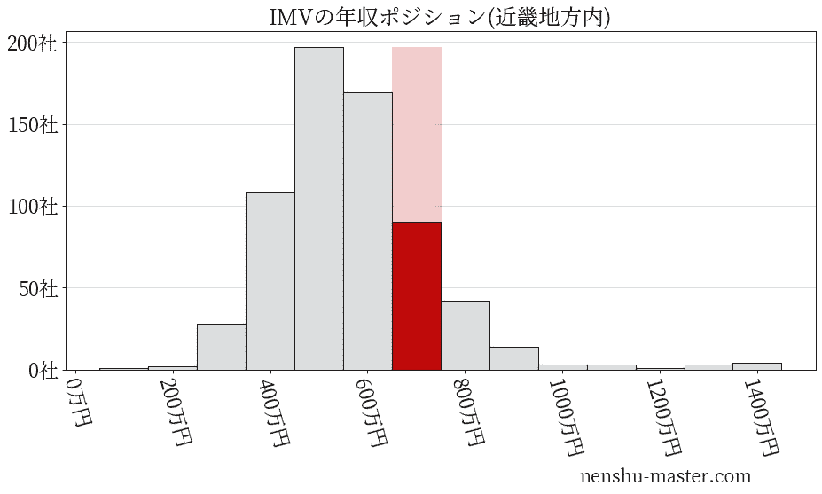 IMVの年収ヒストグラム(近畿地方内)