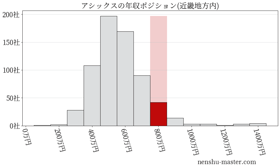 アシックスの年収ヒストグラム(近畿地方内)