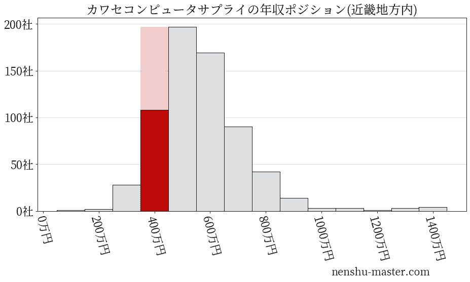 カワセコンピュータサプライの年収ヒストグラム(近畿地方内)