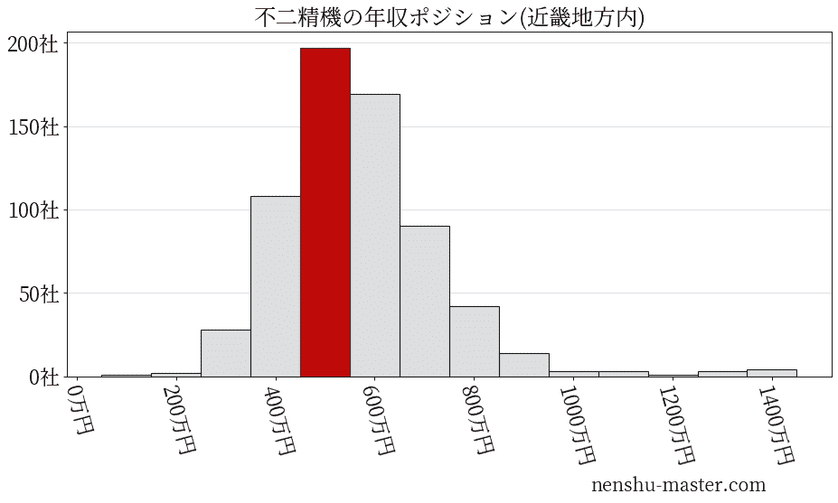 不二精機の年収ヒストグラム(近畿地方内)