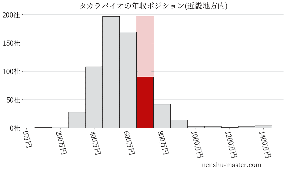 タカラバイオの年収ヒストグラム(近畿地方内)
