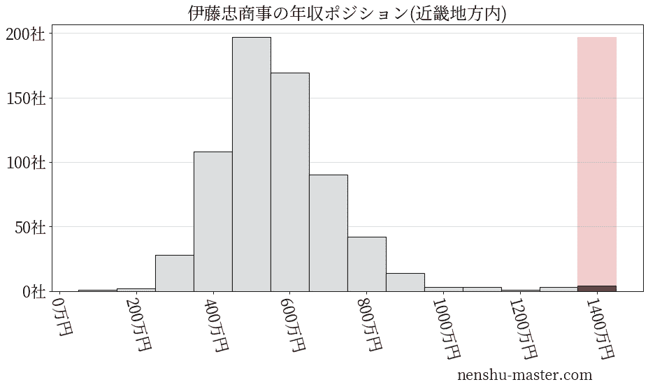 伊藤忠商事の年収ヒストグラム(近畿地方内)
