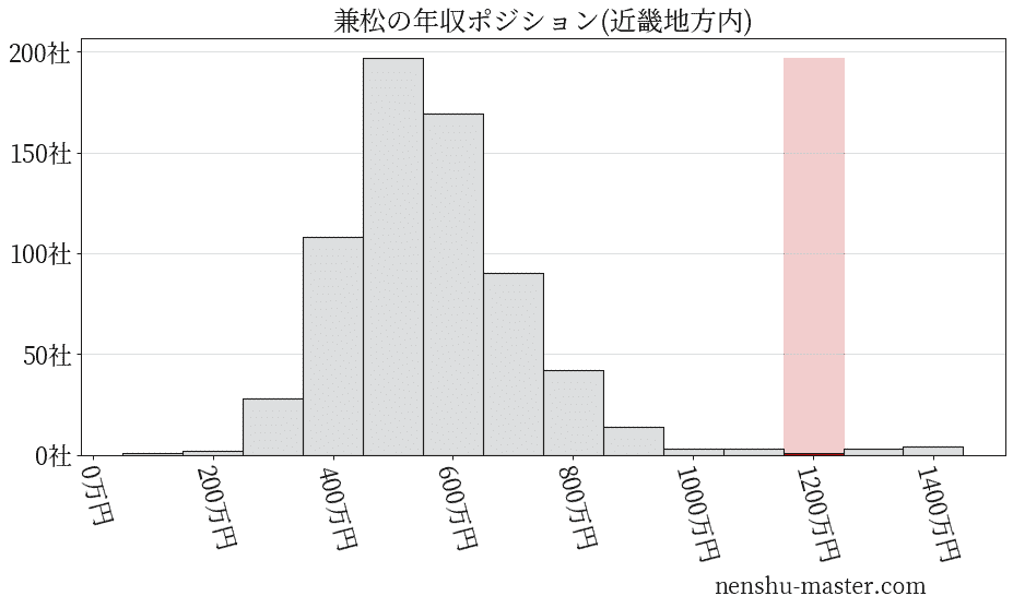 兼松の年収ヒストグラム(近畿地方内)