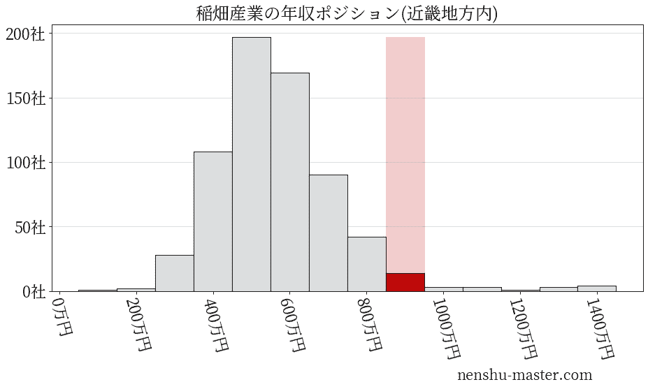 稲畑産業の年収ヒストグラム(近畿地方内)