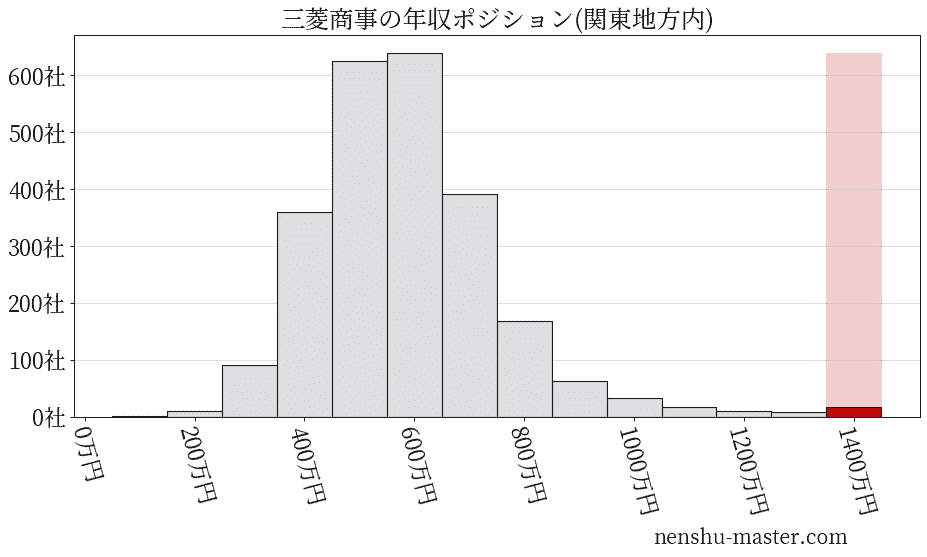三菱商事の年収ヒストグラム(関東地方内)