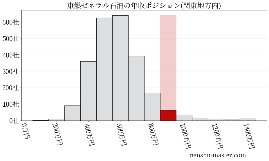 東燃ゼネラル石油の年収ヒストグラム(関東地方内)