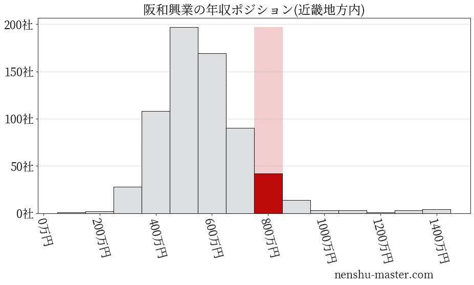 阪和興業の年収ヒストグラム(近畿地方内)