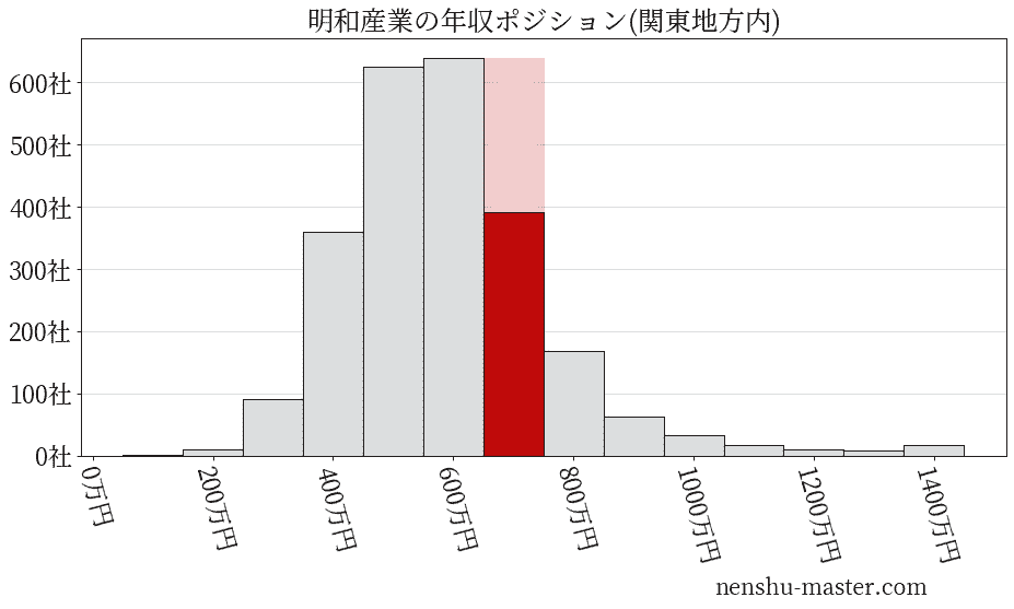 明和産業の年収ヒストグラム(関東地方内)
