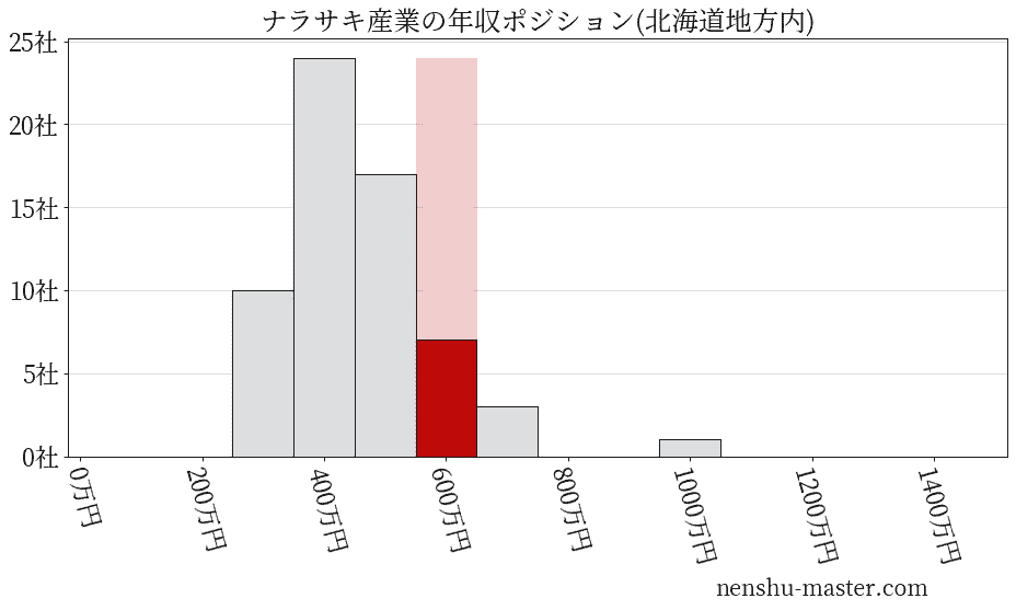 21最新版 ナラサキ産業の平均年収は642万円 年収マスター 転職に役立つ年収データの分析サイト