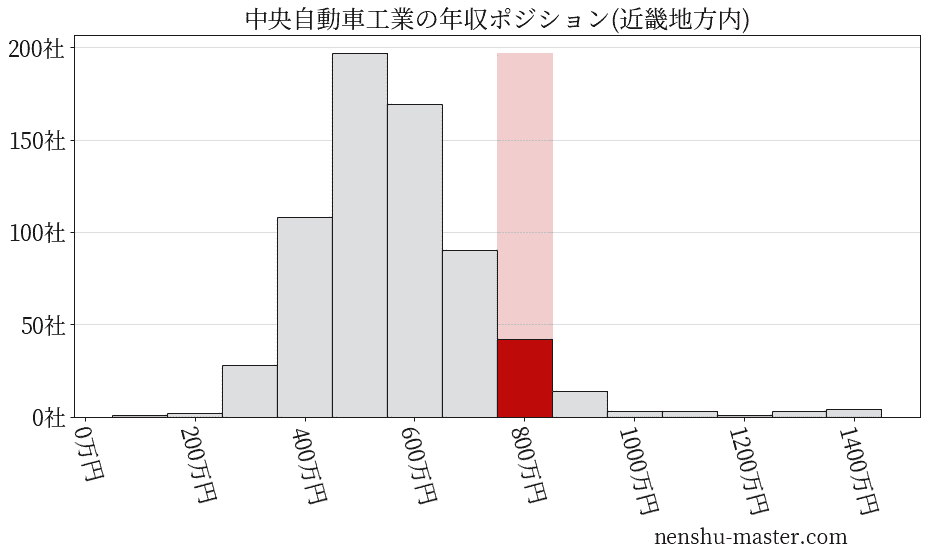 中央自動車工業の年収ヒストグラム(近畿地方内)