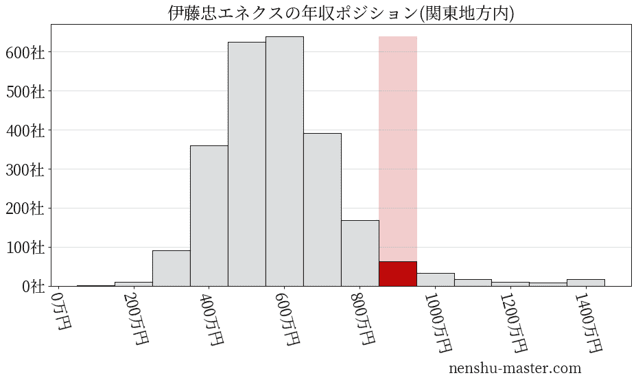 伊藤忠エネクスの年収ヒストグラム(関東地方内)